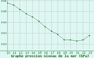 Courbe de la pression atmosphrique pour Saint-Haon (43)