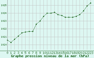 Courbe de la pression atmosphrique pour Leign-les-Bois (86)