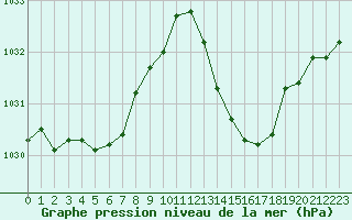 Courbe de la pression atmosphrique pour La Baeza (Esp)