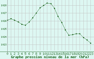 Courbe de la pression atmosphrique pour Gruissan (11)