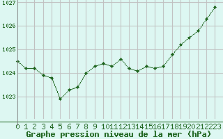 Courbe de la pression atmosphrique pour Alistro (2B)