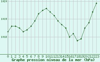 Courbe de la pression atmosphrique pour Romorantin (41)