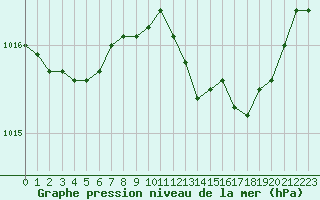 Courbe de la pression atmosphrique pour Christnach (Lu)