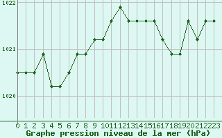 Courbe de la pression atmosphrique pour Liefrange (Lu)