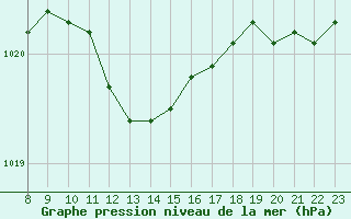 Courbe de la pression atmosphrique pour Laqueuille (63)