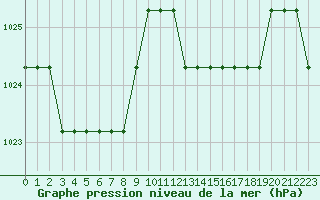 Courbe de la pression atmosphrique pour Marquise (62)