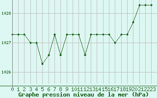 Courbe de la pression atmosphrique pour Marquise (62)