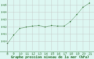 Courbe de la pression atmosphrique pour Trets (13)