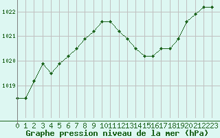 Courbe de la pression atmosphrique pour Liefrange (Lu)