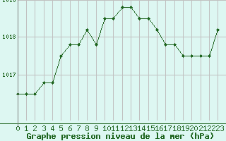 Courbe de la pression atmosphrique pour Rethel (08)