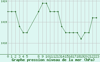 Courbe de la pression atmosphrique pour Verngues - Hameau de Cazan (13)