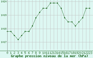 Courbe de la pression atmosphrique pour Agde (34)