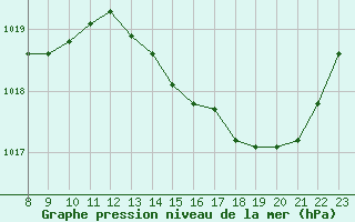 Courbe de la pression atmosphrique pour Doissat (24)