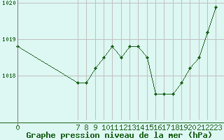 Courbe de la pression atmosphrique pour Colmar-Ouest (68)