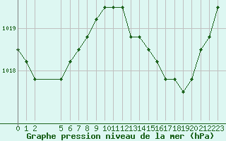 Courbe de la pression atmosphrique pour Agde (34)