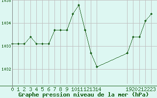 Courbe de la pression atmosphrique pour Manlleu (Esp)