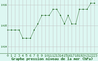 Courbe de la pression atmosphrique pour Croisette (62)