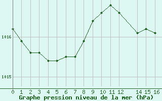 Courbe de la pression atmosphrique pour Donnemarie-Dontilly (77)