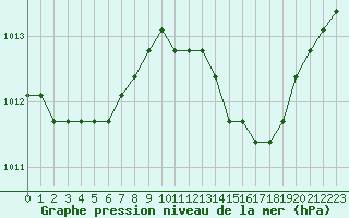 Courbe de la pression atmosphrique pour Boulaide (Lux)