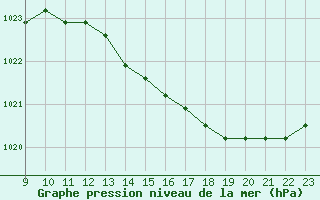 Courbe de la pression atmosphrique pour Fains-Veel (55)