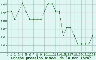 Courbe de la pression atmosphrique pour Souprosse (40)