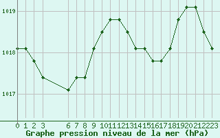 Courbe de la pression atmosphrique pour Colmar-Ouest (68)