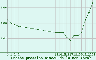 Courbe de la pression atmosphrique pour Grandfresnoy (60)