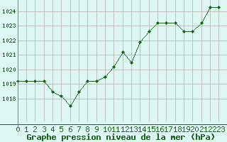 Courbe de la pression atmosphrique pour Marquise (62)