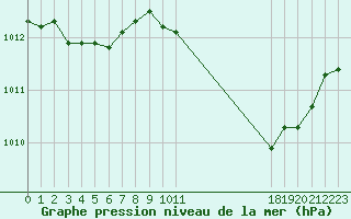 Courbe de la pression atmosphrique pour Sauteyrargues (34)