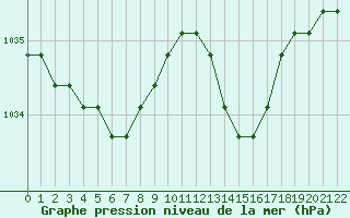 Courbe de la pression atmosphrique pour Jonzac (17)