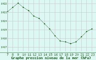 Courbe de la pression atmosphrique pour Pertuis - Grand Cros (84)