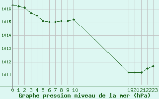 Courbe de la pression atmosphrique pour L