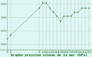 Courbe de la pression atmosphrique pour Agde (34)