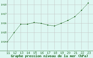 Courbe de la pression atmosphrique pour Cap Cpet (83)