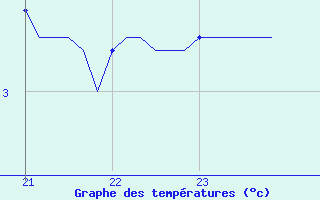 Courbe de tempratures pour Brion (38)