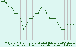 Courbe de la pression atmosphrique pour Croisette (62)