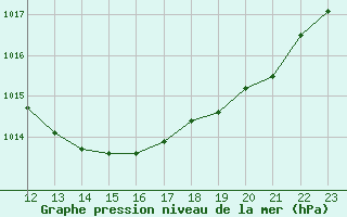 Courbe de la pression atmosphrique pour Neuilly-sur-Marne (93)