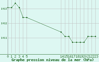 Courbe de la pression atmosphrique pour Boulaide (Lux)