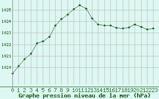 Courbe de la pression atmosphrique pour Millau (12)