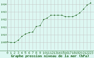 Courbe de la pression atmosphrique pour Cap Corse (2B)