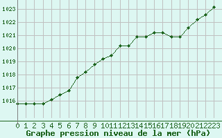 Courbe de la pression atmosphrique pour Rethel (08)