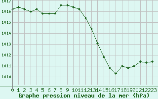 Courbe de la pression atmosphrique pour Saint-Igneuc (22)