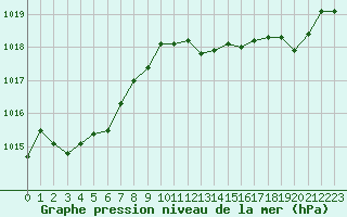 Courbe de la pression atmosphrique pour Grimentz (Sw)