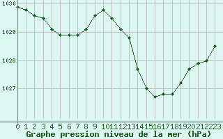 Courbe de la pression atmosphrique pour Recoubeau (26)