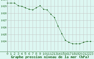 Courbe de la pression atmosphrique pour Souprosse (40)