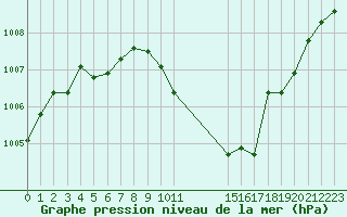 Courbe de la pression atmosphrique pour Gjilan (Kosovo)