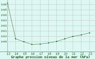 Courbe de la pression atmosphrique pour Saint-Jean-de-Liversay (17)