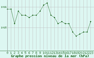 Courbe de la pression atmosphrique pour Mirebeau (86)