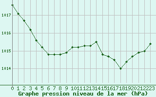 Courbe de la pression atmosphrique pour Millau (12)