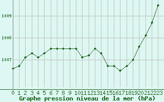 Courbe de la pression atmosphrique pour Jan (Esp)